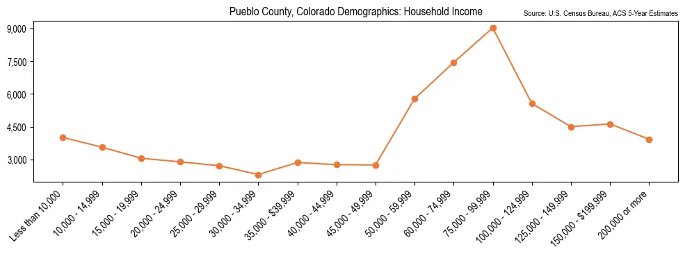 Median and distribution of household income in Pueblo County, Colorado based on 2023 American Community Survey (ACS)