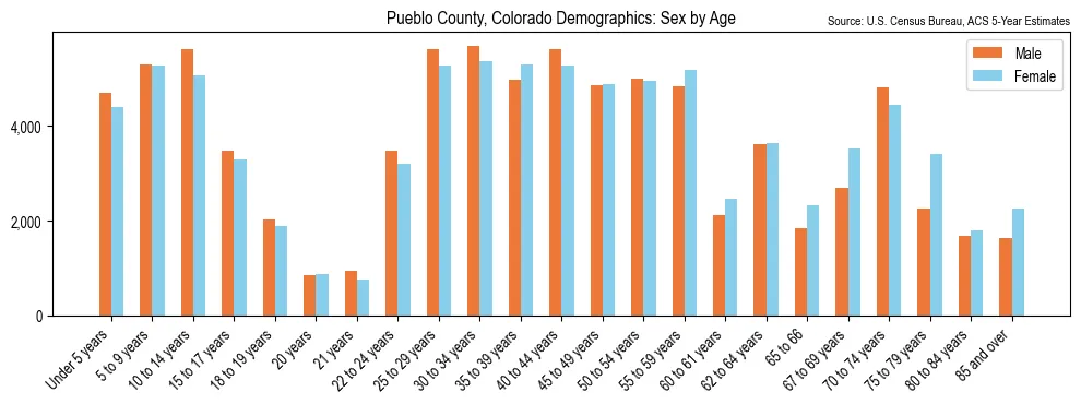 Population by age and sex in Pueblo County, Colorado, based on 2023 ACS data
