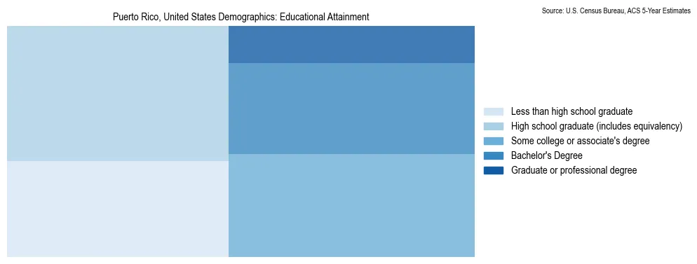 Educational attainment levels of the population in Puerto Rico based on 2023 American Community Survey (ACS) data