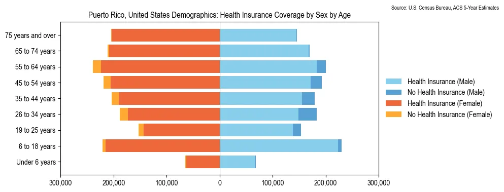 Health insurance coverage status by sex and age in Puerto Rico based on 2023 American Community Survey (ACS) data