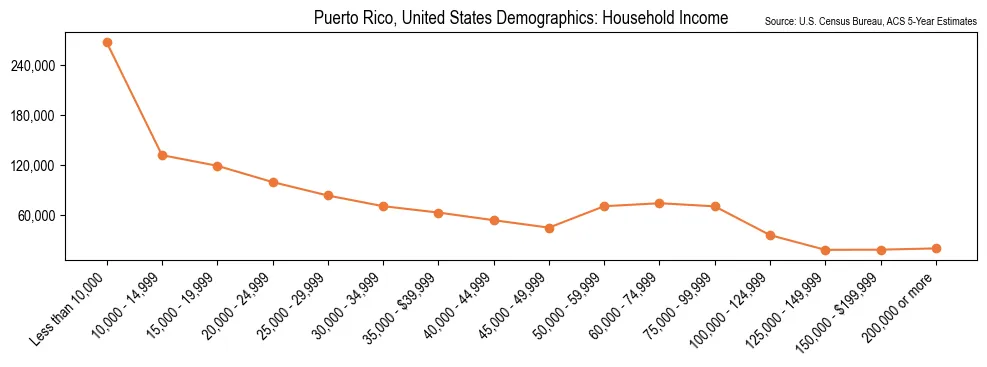 Median and distribution of household income in Puerto Rico based on 2023 American Community Survey (ACS)