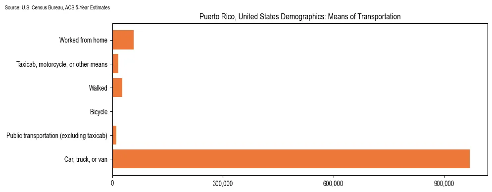 How people commute to work in Puerto Rico based on 2023 U.S. Census Bureau ACS data on transportation methods