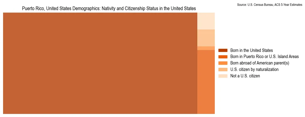 Population by nativity and citizenship status in Puerto Rico, based on 2023 ACS data from the U.S. Census Bureau