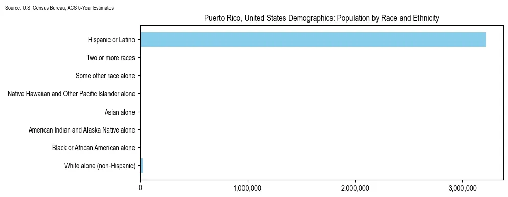 Population distribution by race and ethnicity in Puerto Rico, based on 2023 American Community Survey (ACS) data from the U.S. Census Bureau