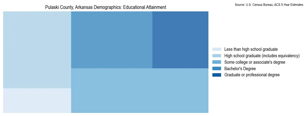Educational attainment levels of the population in Pulaski County, Arkansas based on 2023 American Community Survey (ACS) data
