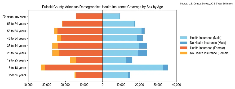 Health insurance coverage by age and sex in Pulaski County, Arkansas from the 2023 ACS