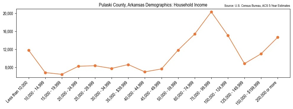 Median and distribution of household income in Pulaski County, Arkansas based on 2023 American Community Survey (ACS)