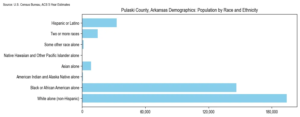 Population by race and ethnicity in Pulaski County, Arkansas based on 2023 U.S. Census Bureau ACS data