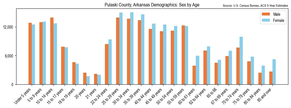 Population by age and sex in Pulaski County, Arkansas, based on 2023 ACS data