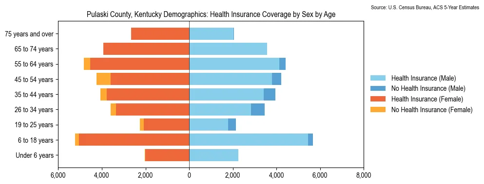 Health insurance coverage by age and sex in Pulaski County, Kentucky from the 2023 ACS