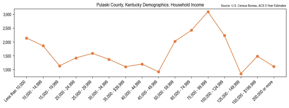 Median and distribution of household income in Pulaski County, Kentucky based on 2023 American Community Survey (ACS)