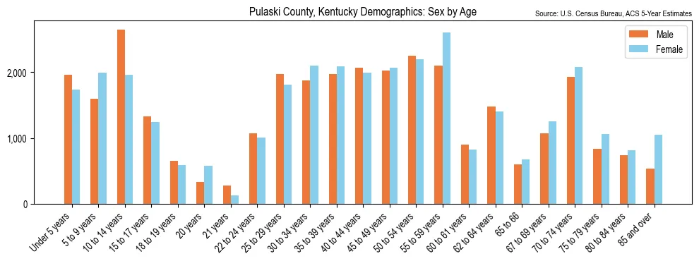 Population by age and sex in Pulaski County, Kentucky, based on 2023 ACS data