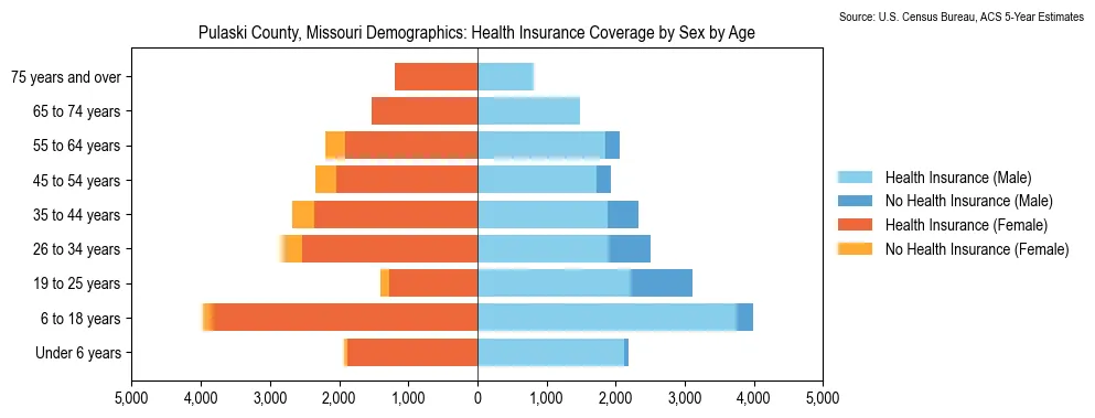 Health insurance coverage by age and sex in Pulaski County, Missouri from the 2023 ACS