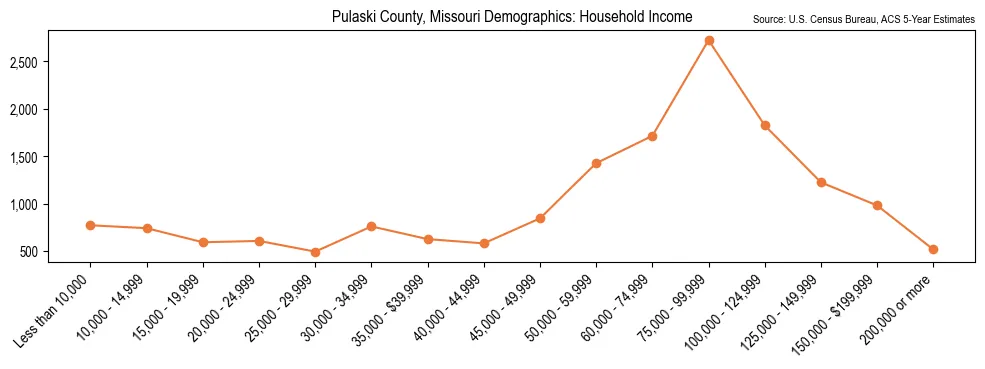 Median and distribution of household income in Pulaski County, Missouri based on 2023 American Community Survey (ACS)