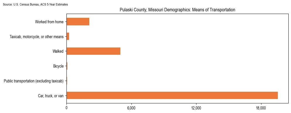 How people commute to work in Pulaski County, Missouri based on 2023 U.S. Census Bureau ACS data on transportation methods
