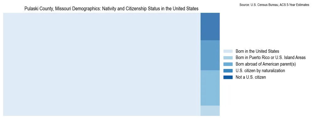 Chart showing the breakdown of U.S. citizenship status and nativity in 2023 for the Pulaski County, Missouri, based on ACS 5-Year Estimates