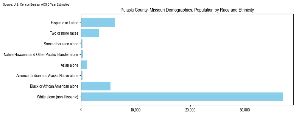 Population by race and ethnicity in Pulaski County, Missouri based on 2023 U.S. Census Bureau ACS data