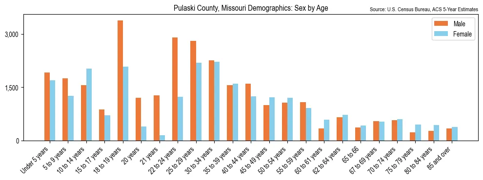 Population by age and sex in Pulaski County, Missouri, based on 2023 ACS data