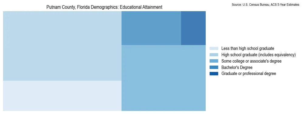 Educational attainment levels of the population in Putnam County, Florida based on 2023 American Community Survey (ACS) data