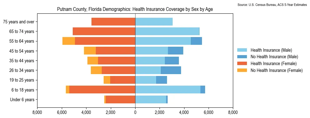 Health insurance coverage by age and sex in Putnam County, Florida from the 2023 ACS