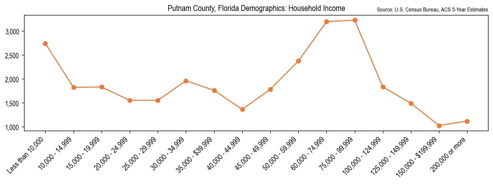 Median and distribution of household income in Putnam County, Florida based on 2023 American Community Survey (ACS)