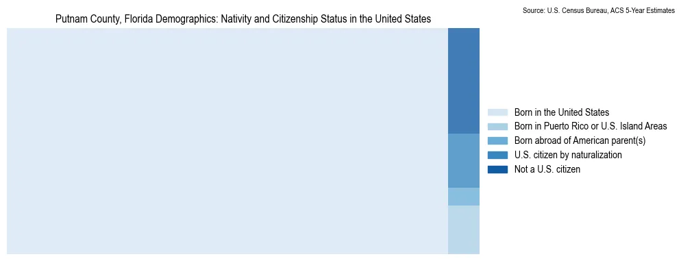 Chart showing the breakdown of U.S. citizenship status and nativity in 2023 for the Putnam County, Florida, based on ACS 5-Year Estimates