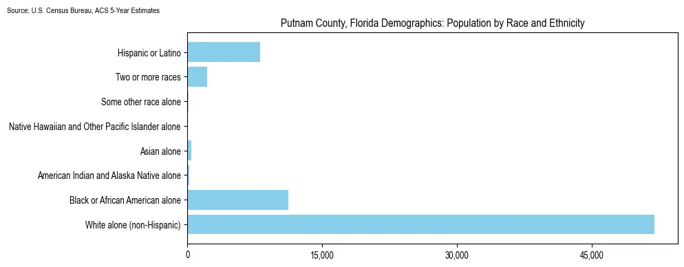 Population by race and ethnicity in Putnam County, Florida based on 2023 U.S. Census Bureau ACS data