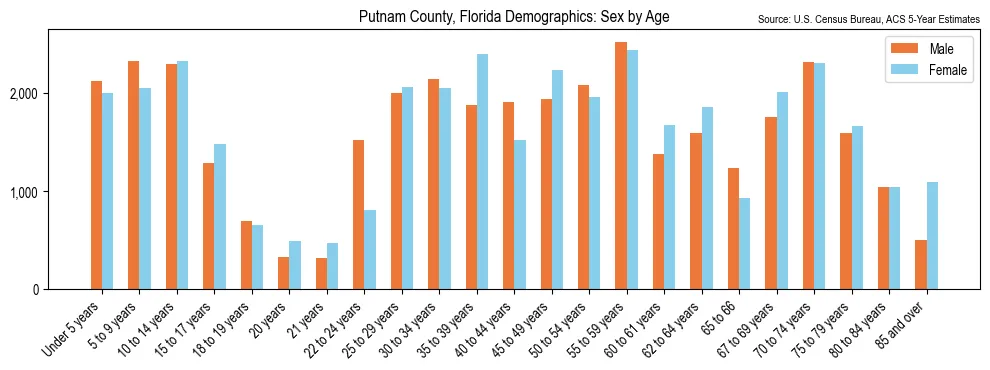 Population by age and sex in Putnam County, Florida, based on 2023 ACS data