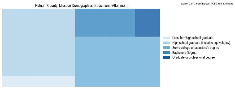 Educational attainment levels of the population in Putnam County, Missouri based on 2023 American Community Survey (ACS) data