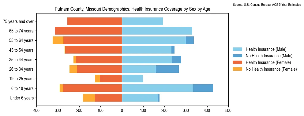 Health insurance coverage by age and sex in Putnam County, Missouri from the 2023 ACS