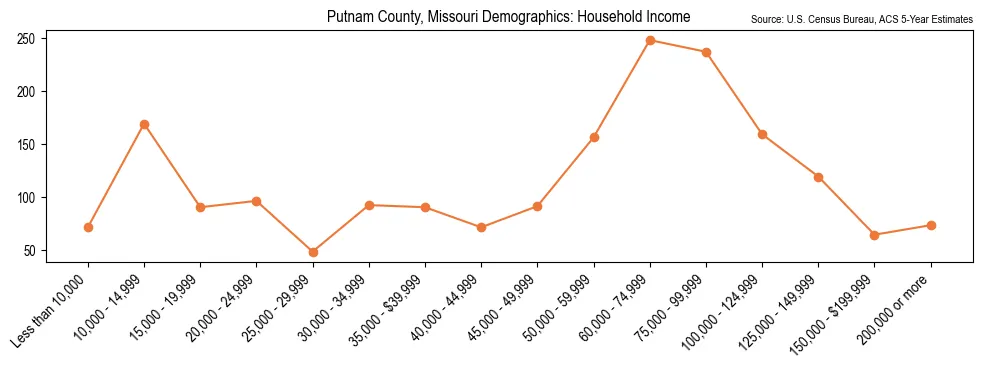 Median and distribution of household income in Putnam County, Missouri based on 2023 American Community Survey (ACS)