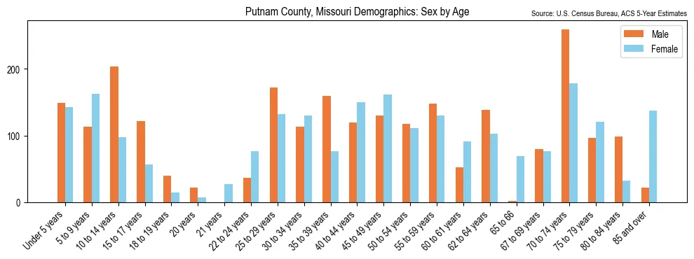 Population by age and sex in Putnam County, Missouri, based on 2023 ACS data