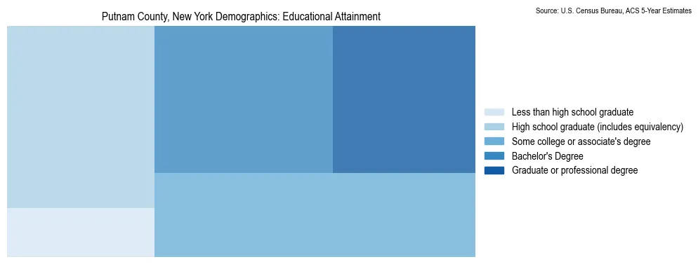 Educational attainment levels of the population in Putnam County, New York based on 2023 American Community Survey (ACS) data