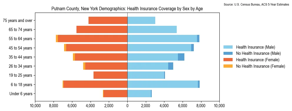 Health insurance coverage by age and sex in Putnam County, New York from the 2023 ACS