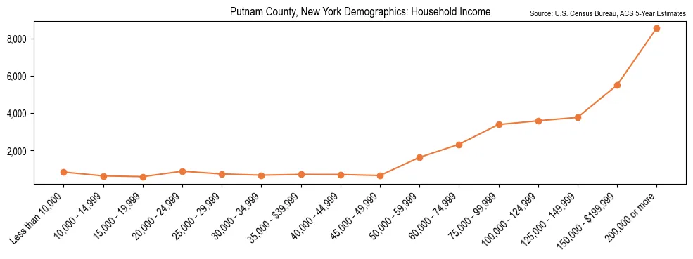 Median and distribution of household income in Putnam County, New York based on 2023 American Community Survey (ACS)