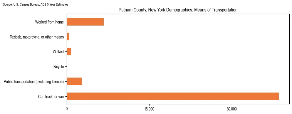 How people commute to work in Putnam County, New York based on 2023 U.S. Census Bureau ACS data on transportation methods