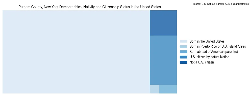 Chart showing the breakdown of U.S. citizenship status and nativity in 2023 for the Putnam County, New York, based on ACS 5-Year Estimates
