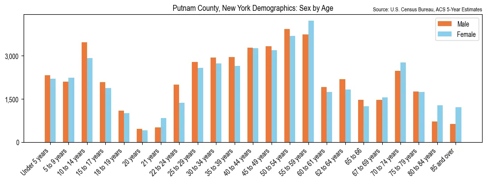 Population by age and sex in Putnam County, New York, based on 2023 ACS data