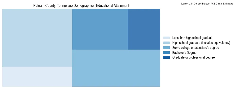 Educational attainment levels of the population in Putnam County, Tennessee based on 2023 American Community Survey (ACS) data