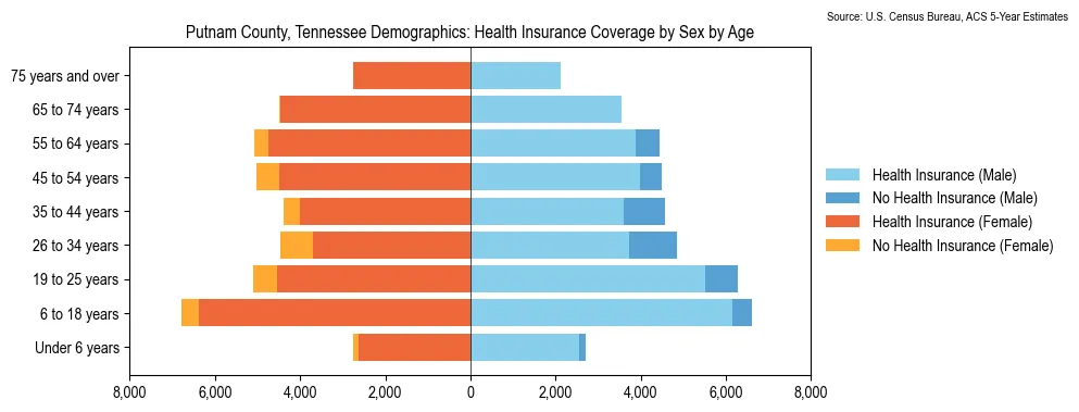 Health insurance coverage by age and sex in Putnam County, Tennessee from the 2023 ACS