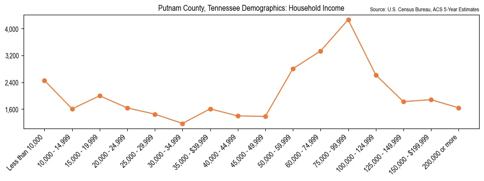 Median and distribution of household income in Putnam County, Tennessee based on 2023 American Community Survey (ACS)
