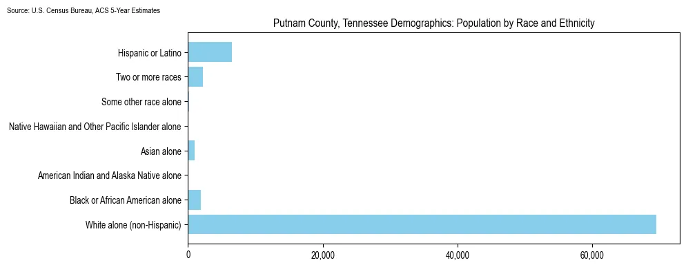 Population by race and ethnicity in Putnam County, Tennessee based on 2023 U.S. Census Bureau ACS data