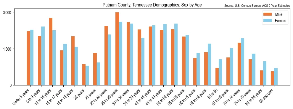 Population by age and sex in Putnam County, Tennessee, based on 2023 ACS data