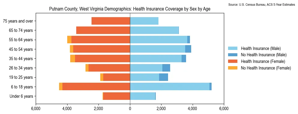 Health insurance coverage by age and sex in Putnam County, West Virginia from the 2023 ACS