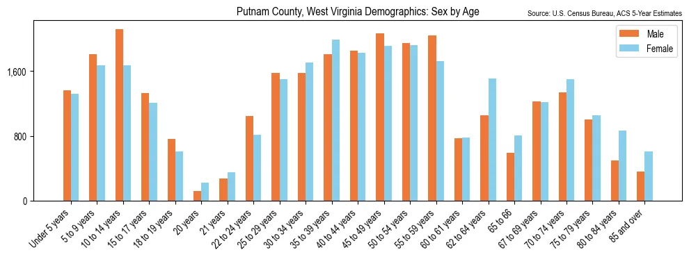 Population by age and sex in Putnam County, West Virginia, based on 2023 ACS data