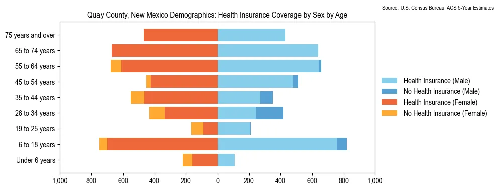 Health insurance coverage by age and sex in Quay County, New Mexico from the 2023 ACS