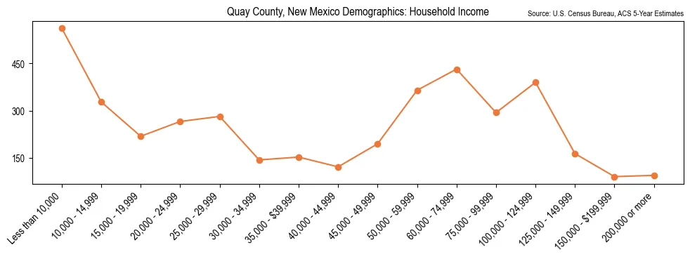 Median and distribution of household income in Quay County, New Mexico based on 2023 American Community Survey (ACS)