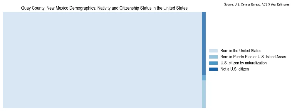 Chart showing the breakdown of U.S. citizenship status and nativity in 2023 for the Quay County, New Mexico, based on ACS 5-Year Estimates