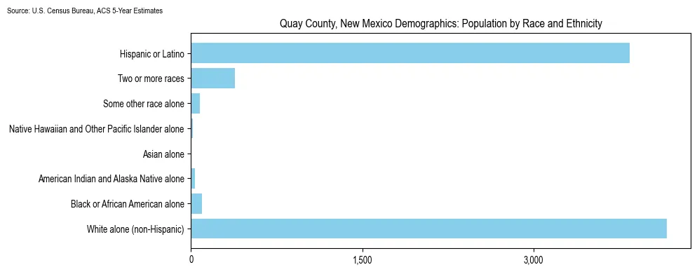 Population by race and ethnicity in Quay County, New Mexico based on 2023 U.S. Census Bureau ACS data