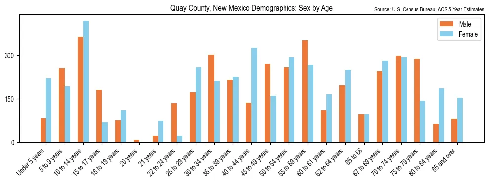 Population by age and sex in Quay County, New Mexico, based on 2023 ACS data